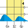 South Hartford tide chart for Tuesday, July 4, 2023