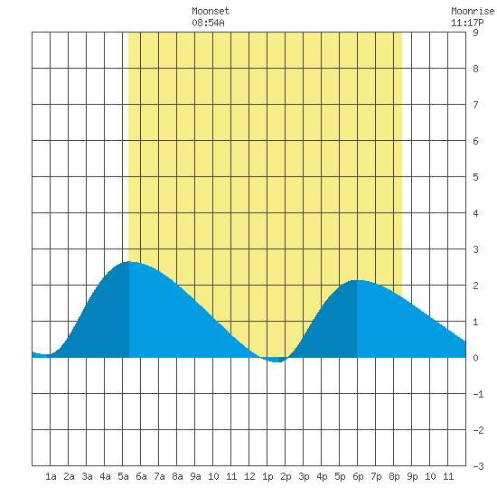 South Hartford tide chart for Thursday, July 6, 2023