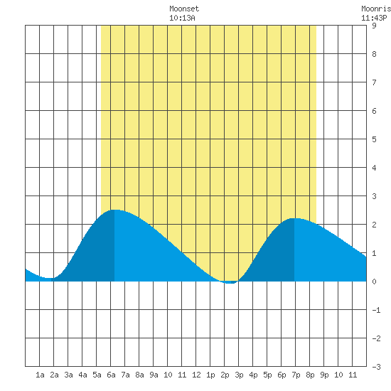 South Hartford tide chart for Friday, July 7, 2023