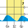 South Hartford tide chart for Friday, July 7, 2023
