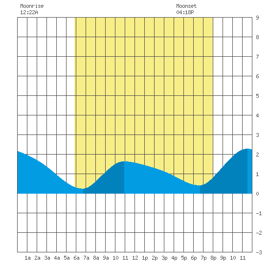 South Hartford tide chart for Thursday, August 10, 2023