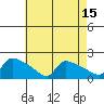 South Hartford tide chart for Tuesday, August 15, 2023