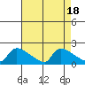 South Hartford tide chart for Friday, August 18, 2023