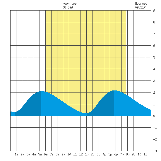 South Hartford tide chart for Saturday, August 19, 2023
