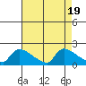 South Hartford tide chart for Saturday, August 19, 2023
