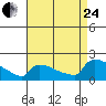 South Hartford tide chart for Thursday, August 24, 2023