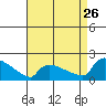 South Hartford tide chart for Saturday, August 26, 2023