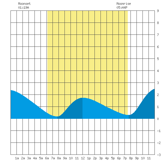 South Hartford tide chart for Sunday, August 27, 2023