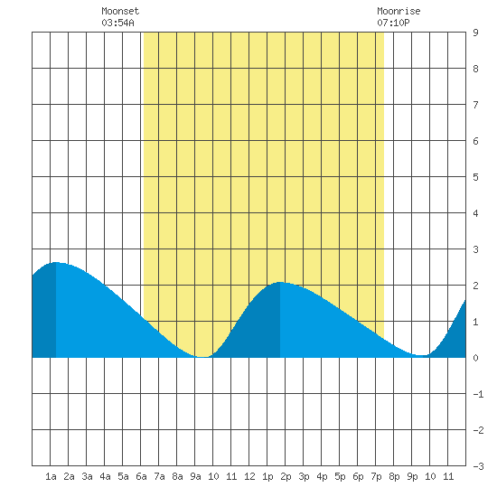 South Hartford tide chart for Tuesday, August 29, 2023