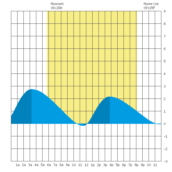 South Hartford tide chart for Wednesday, August 2, 2023