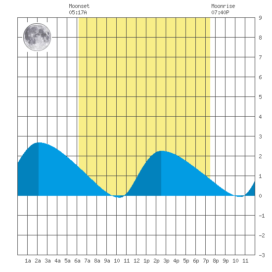 South Hartford tide chart for Wednesday, August 30, 2023