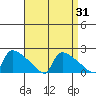 South Hartford tide chart for Thursday, August 31, 2023