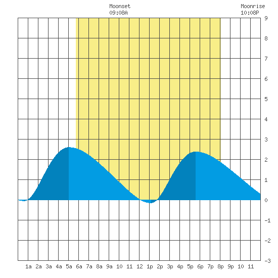 South Hartford tide chart for Friday, August 4, 2023