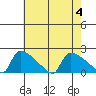 South Hartford tide chart for Friday, August 4, 2023