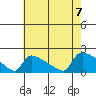 South Hartford tide chart for Monday, August 7, 2023