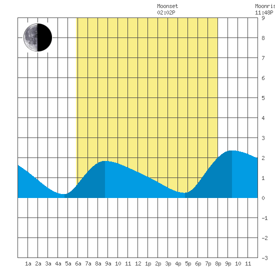 South Hartford tide chart for Tuesday, August 8, 2023