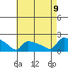 South Hartford tide chart for Wednesday, August 9, 2023