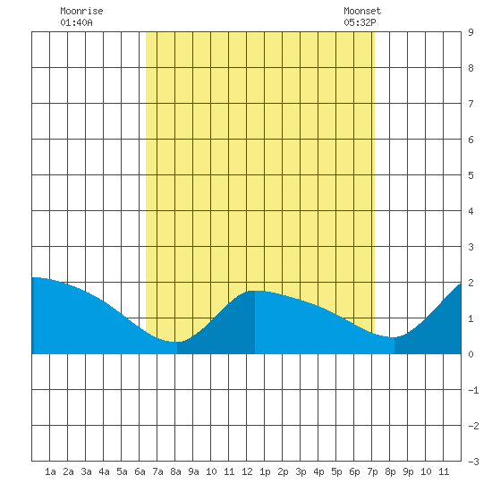 South Hartford tide chart for Sunday, September 10, 2023