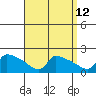 South Hartford tide chart for Tuesday, September 12, 2023