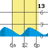 South Hartford tide chart for Wednesday, September 13, 2023