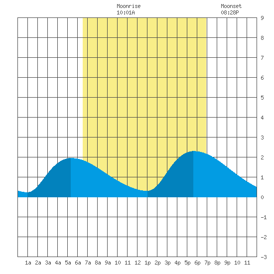 South Hartford tide chart for Monday, September 18, 2023