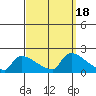South Hartford tide chart for Monday, September 18, 2023