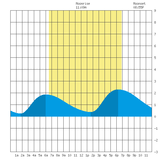 South Hartford tide chart for Tuesday, September 19, 2023