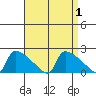 South Hartford tide chart for Friday, September 1, 2023