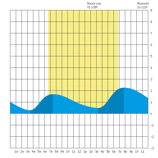 South Hartford tide chart for Thursday, September 21, 2023
