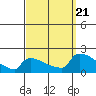 South Hartford tide chart for Thursday, September 21, 2023