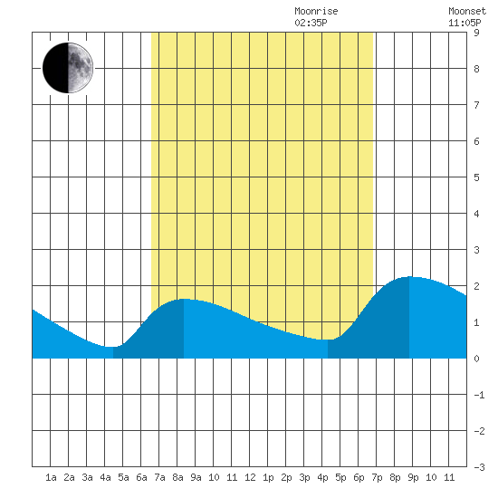 South Hartford tide chart for Friday, September 22, 2023
