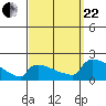 South Hartford tide chart for Friday, September 22, 2023