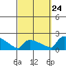 South Hartford tide chart for Sunday, September 24, 2023