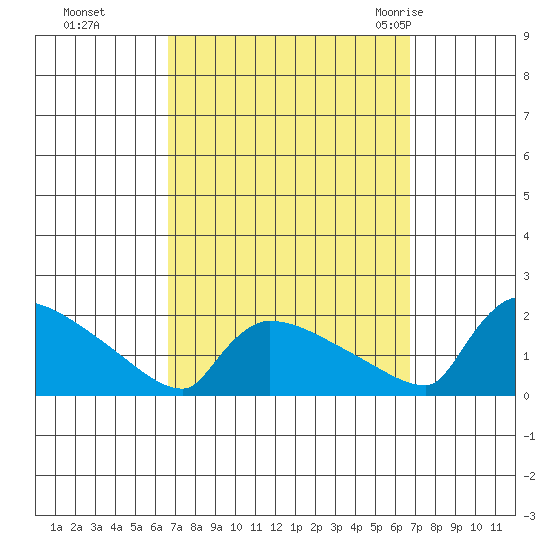 South Hartford tide chart for Monday, September 25, 2023