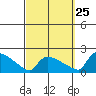 South Hartford tide chart for Monday, September 25, 2023