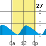 South Hartford tide chart for Wednesday, September 27, 2023