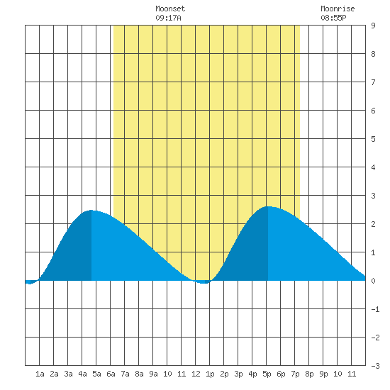 South Hartford tide chart for Saturday, September 2, 2023