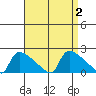 South Hartford tide chart for Saturday, September 2, 2023