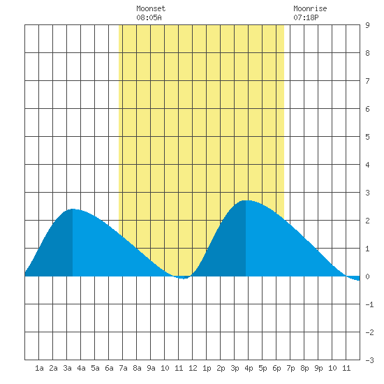 South Hartford tide chart for Saturday, September 30, 2023