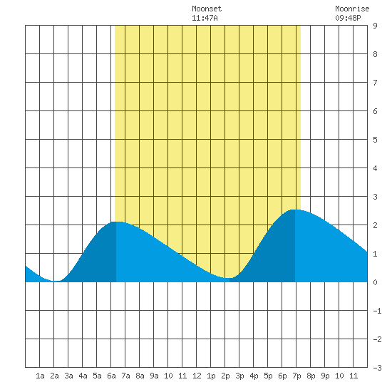 South Hartford tide chart for Monday, September 4, 2023