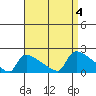 South Hartford tide chart for Monday, September 4, 2023