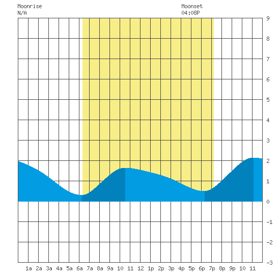 South Hartford tide chart for Friday, September 8, 2023