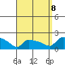 South Hartford tide chart for Friday, September 8, 2023
