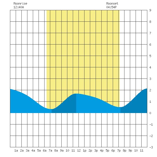 South Hartford tide chart for Saturday, September 9, 2023