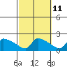 South Hartford tide chart for Wednesday, October 11, 2023