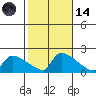 South Hartford tide chart for Saturday, October 14, 2023
