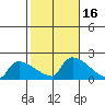 South Hartford tide chart for Monday, October 16, 2023