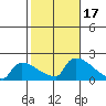 South Hartford tide chart for Tuesday, October 17, 2023