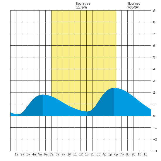 South Hartford tide chart for Wednesday, October 18, 2023
