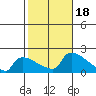 South Hartford tide chart for Wednesday, October 18, 2023